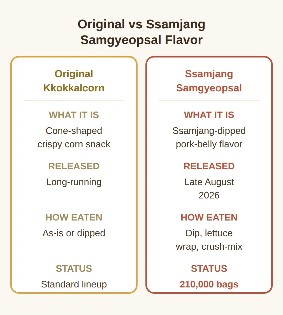 Original kkokkalcorn vs ssamjang samgyeopsal flavor