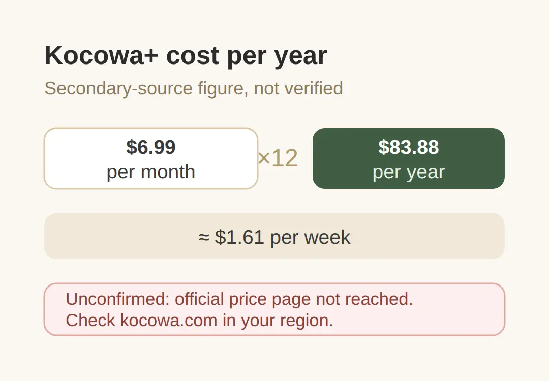 How Much Does Kocowa+ Cost per Year?