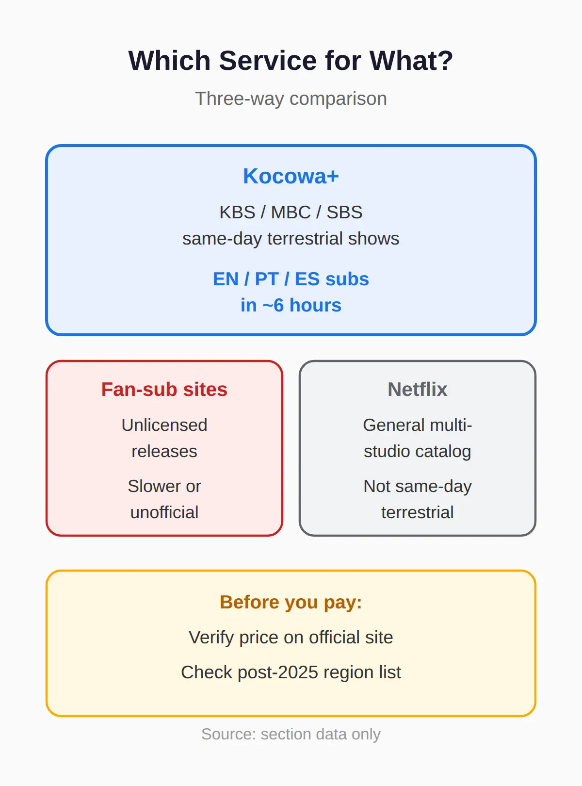 Kocowa+ vs Free Fan-Sub Sites vs Netflix