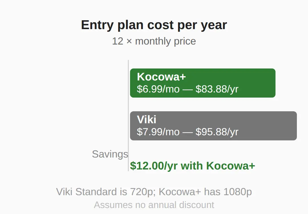 How much does Kocowa+ cost vs Viki?