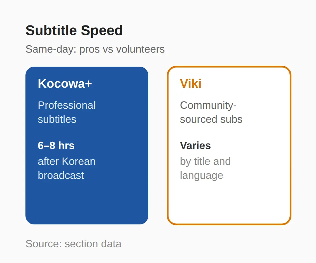 Subtitle speed: professional subs vs community subs