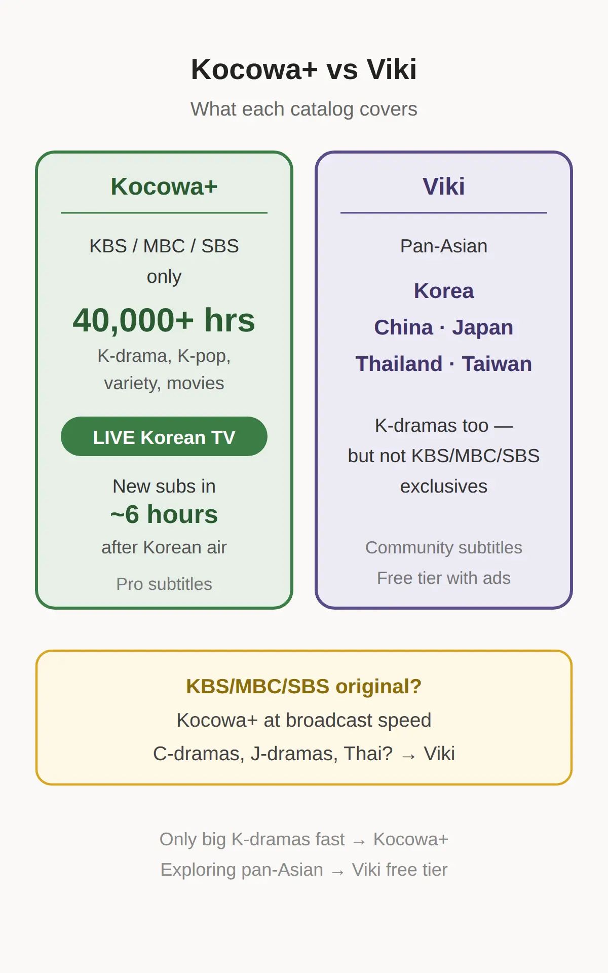 What's on each service — and which one do you actually need