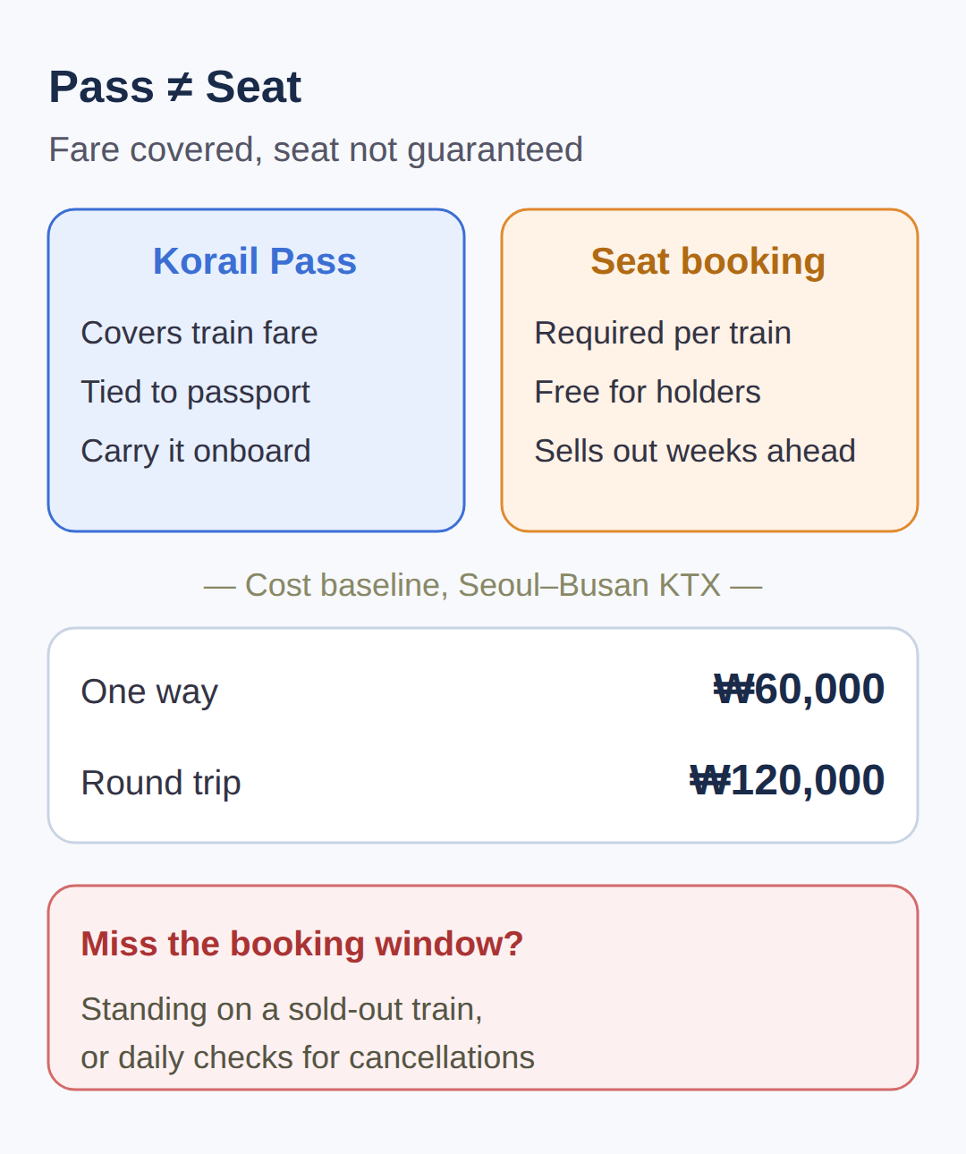 Does the Korail Pass guarantee a seat during Chuseok?