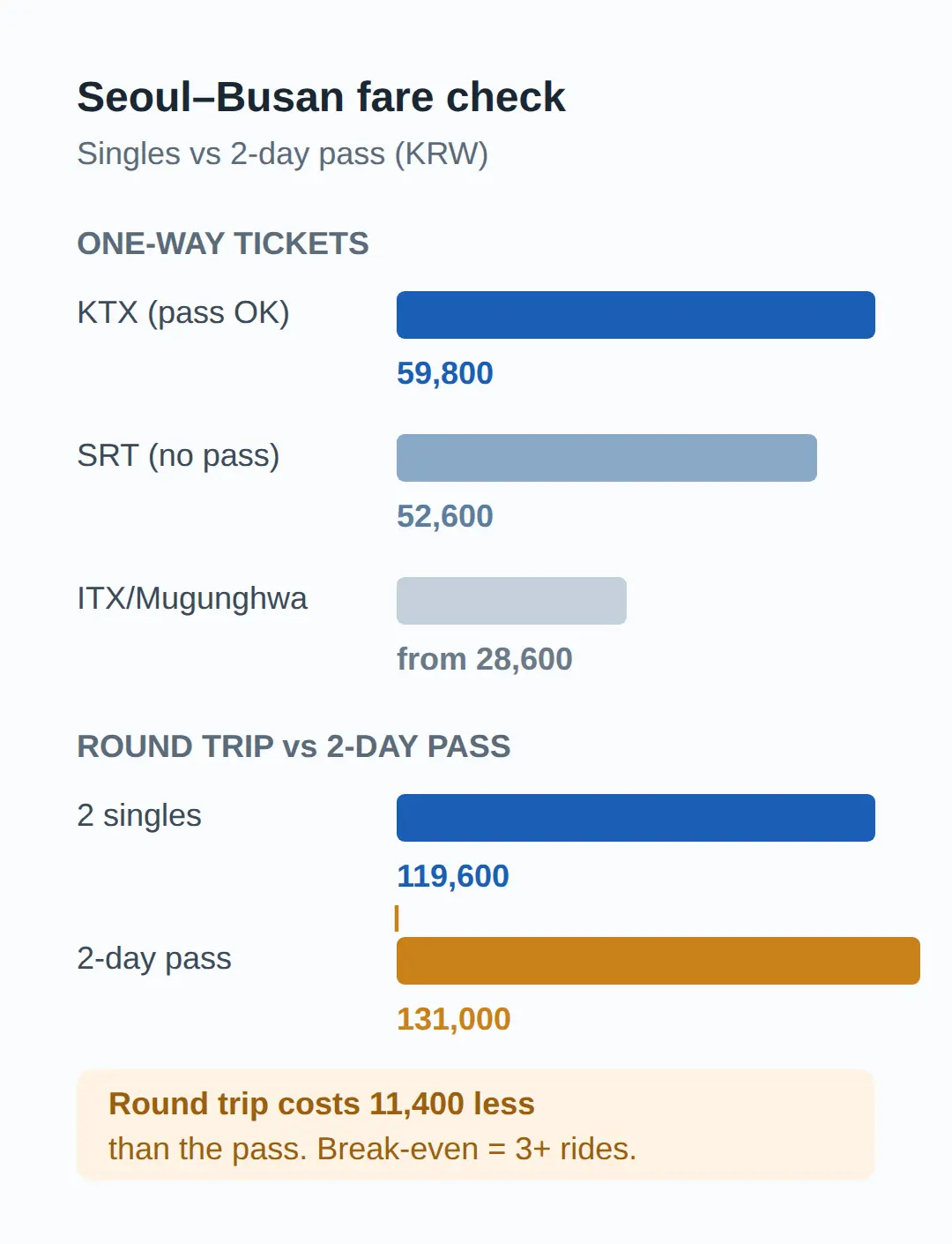Korail Pass worth it 2026: the answer for a 1-week trip