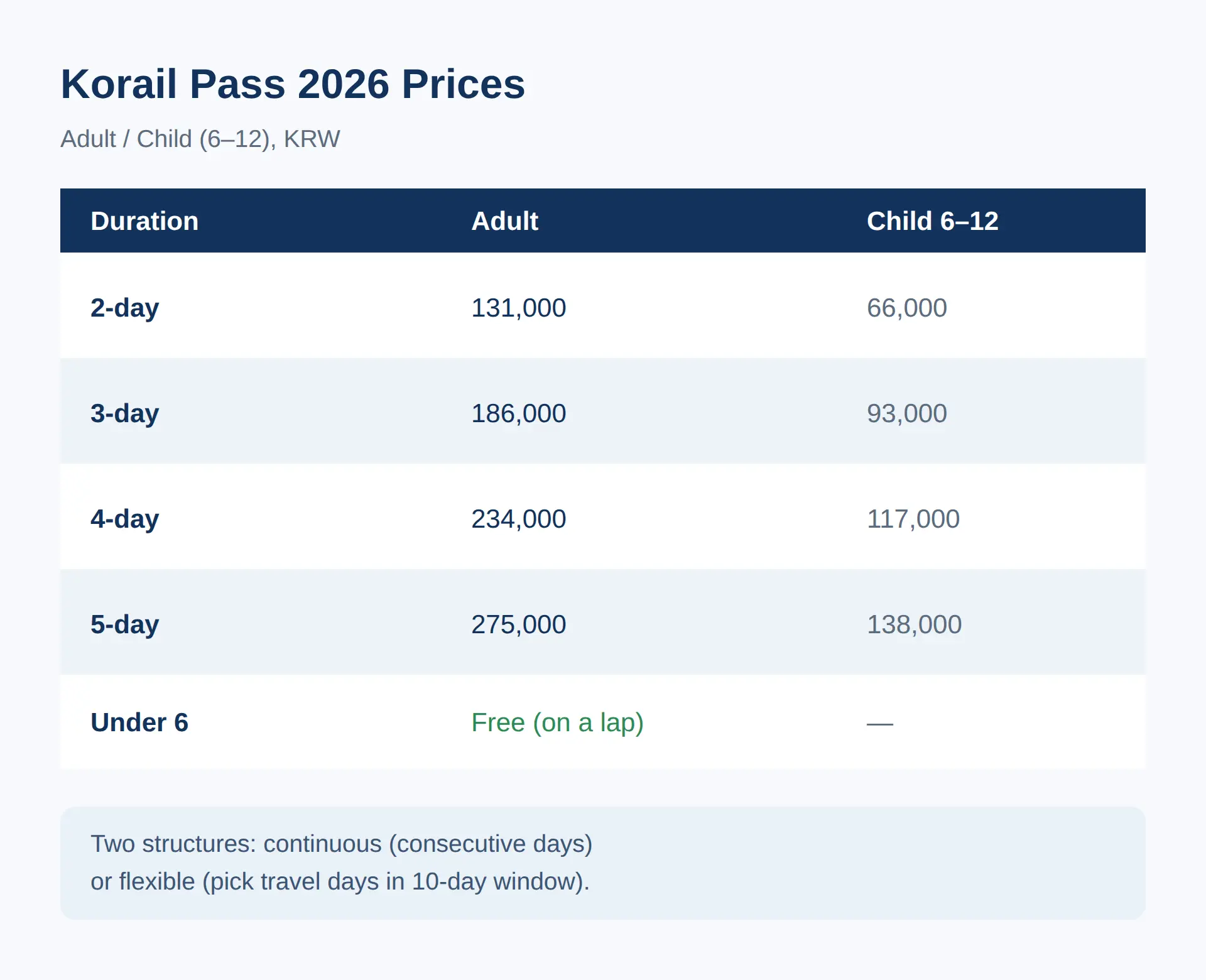 Korail Pass 2026 prices (adult and child)
