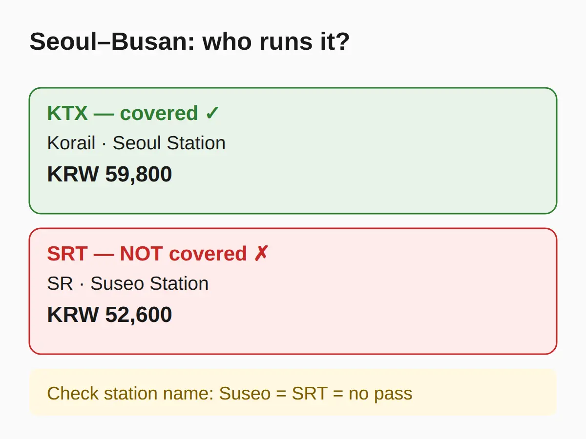 What the pass does NOT cover: SRT and city subways