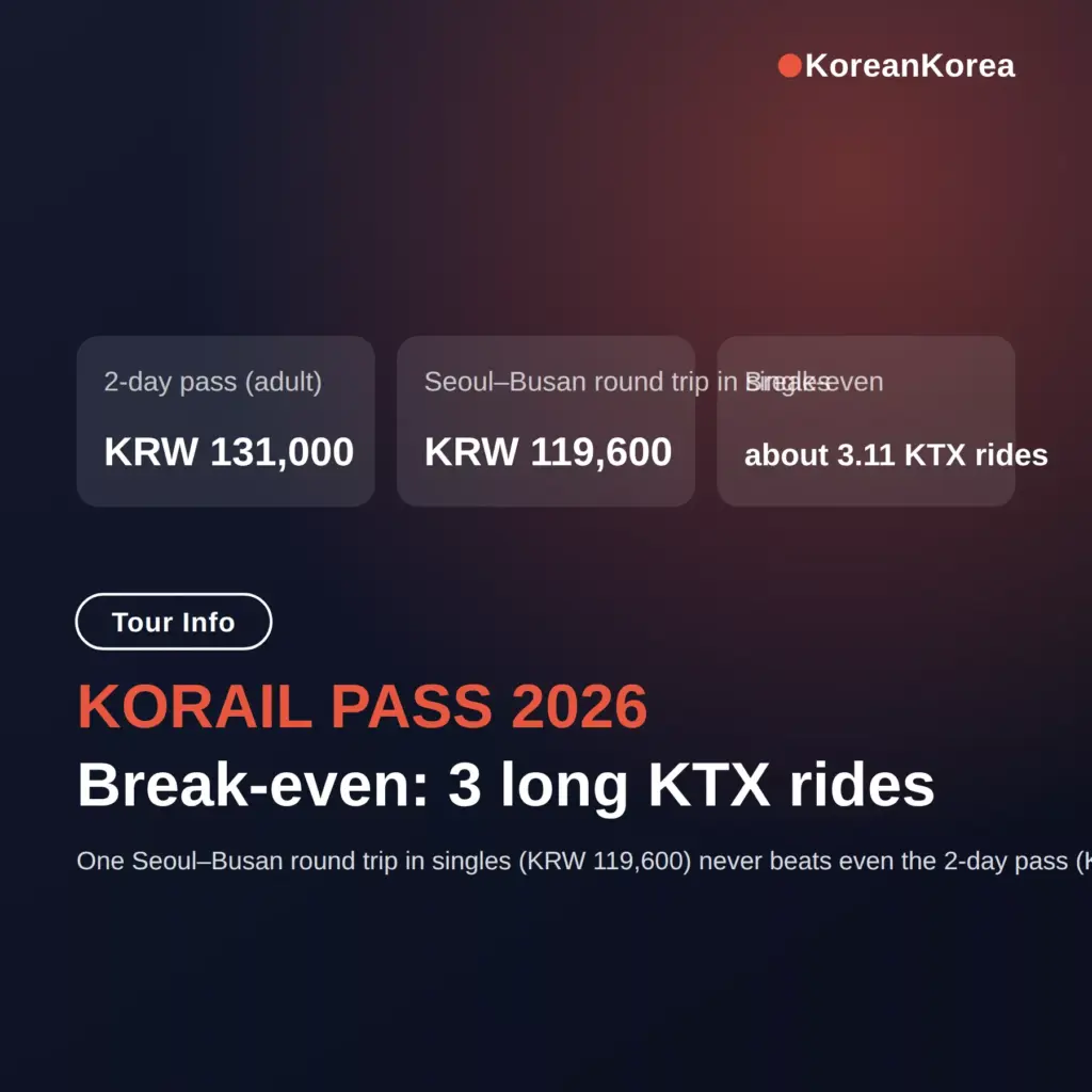 Korail Pass worth it 2026: prices and break-even rides