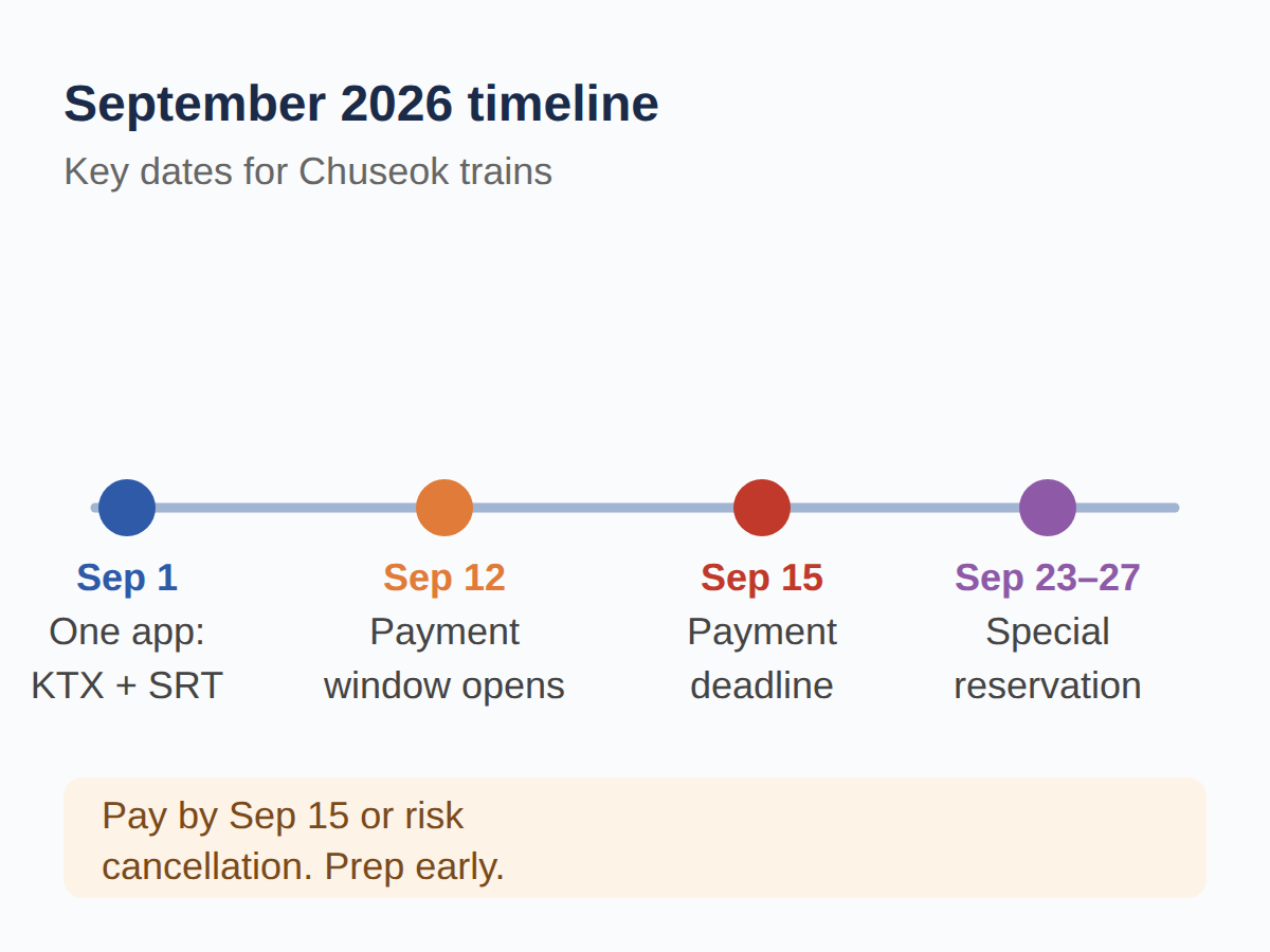 Chuseok 2026 booking timeline