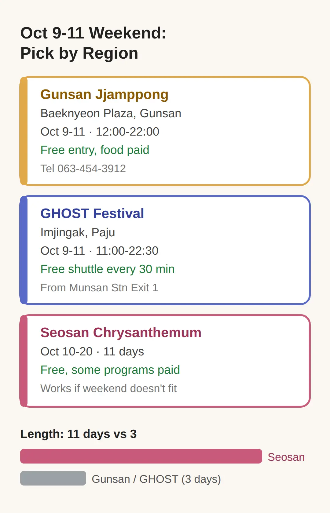 Gunsan, GHOST or Seosan for the Oct 9–11 Weekend?