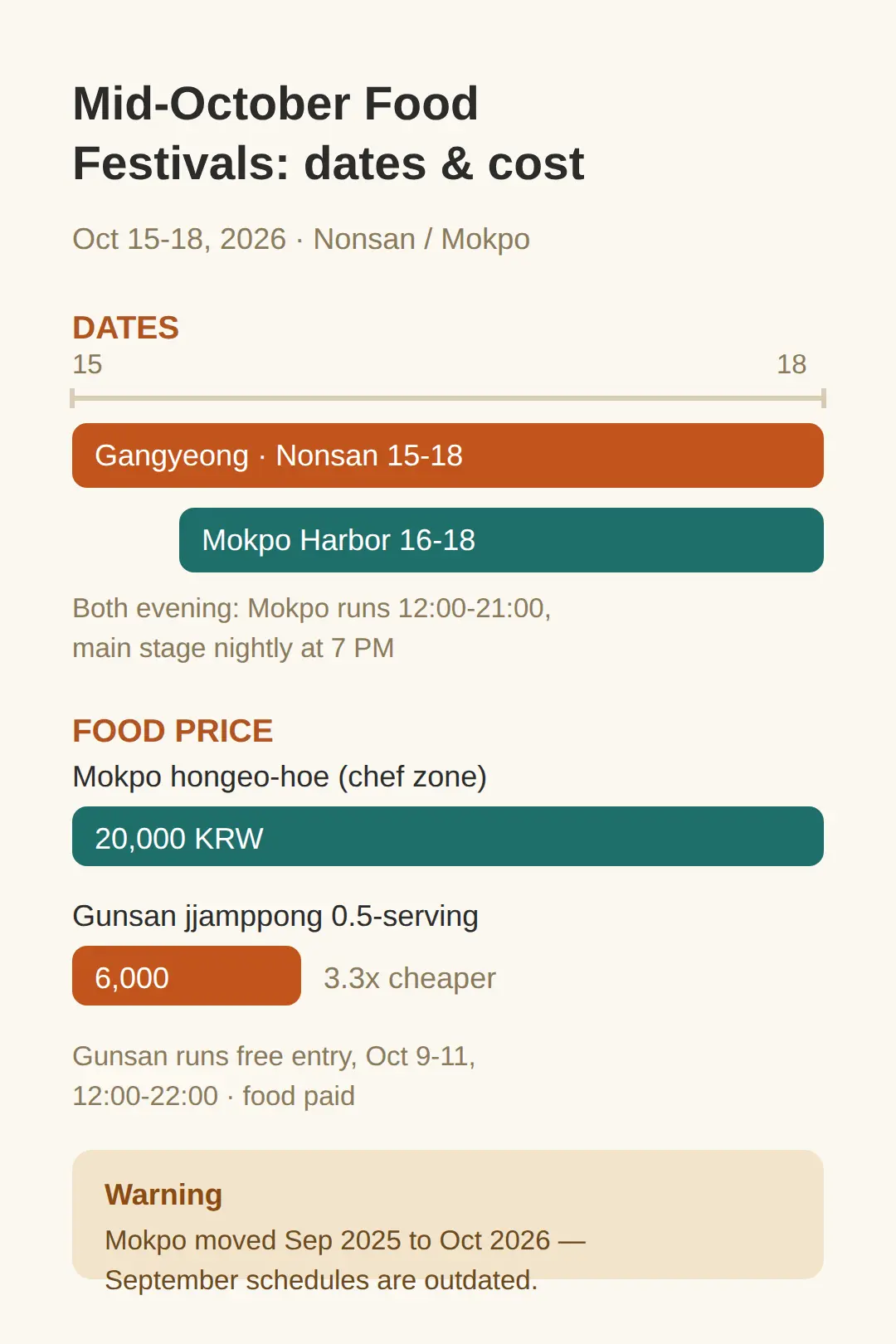 Gangyeong and Mokpo: the Mid-October Food Festivals (Oct 15–18)