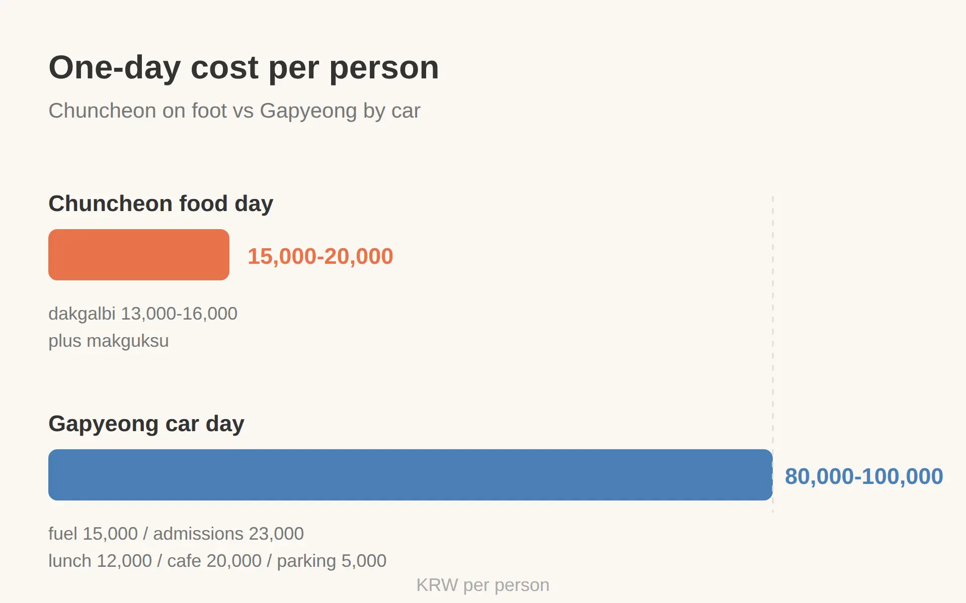 What a Chuncheon day trip costs and what to eat