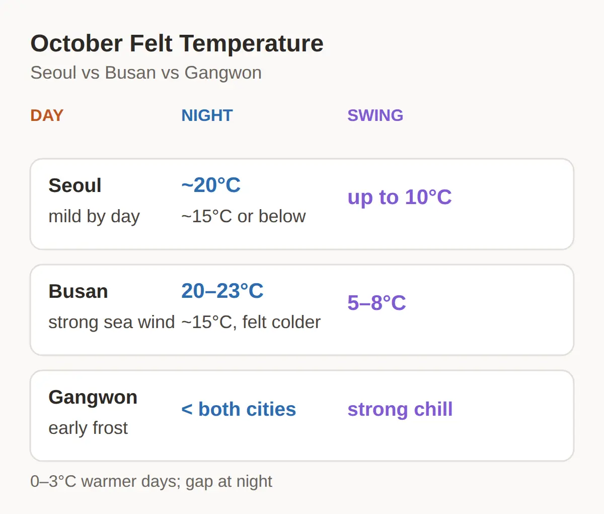 Seoul vs Busan vs the Mountains: Which October Are You Packing For?