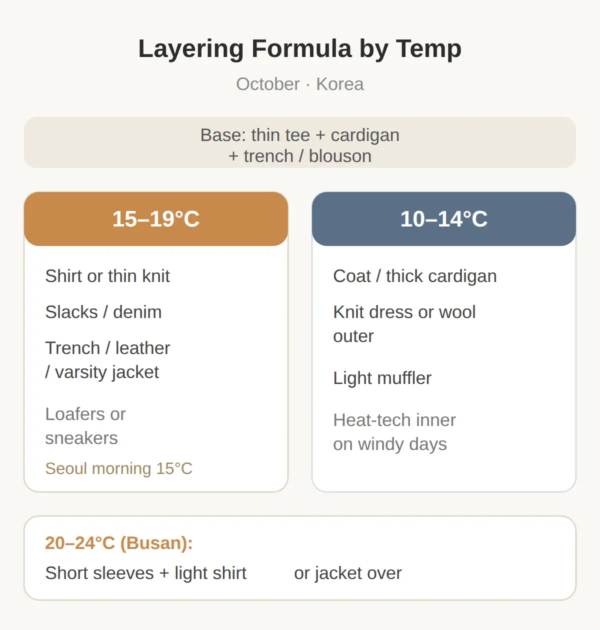 The Layering Formula by Temperature Band