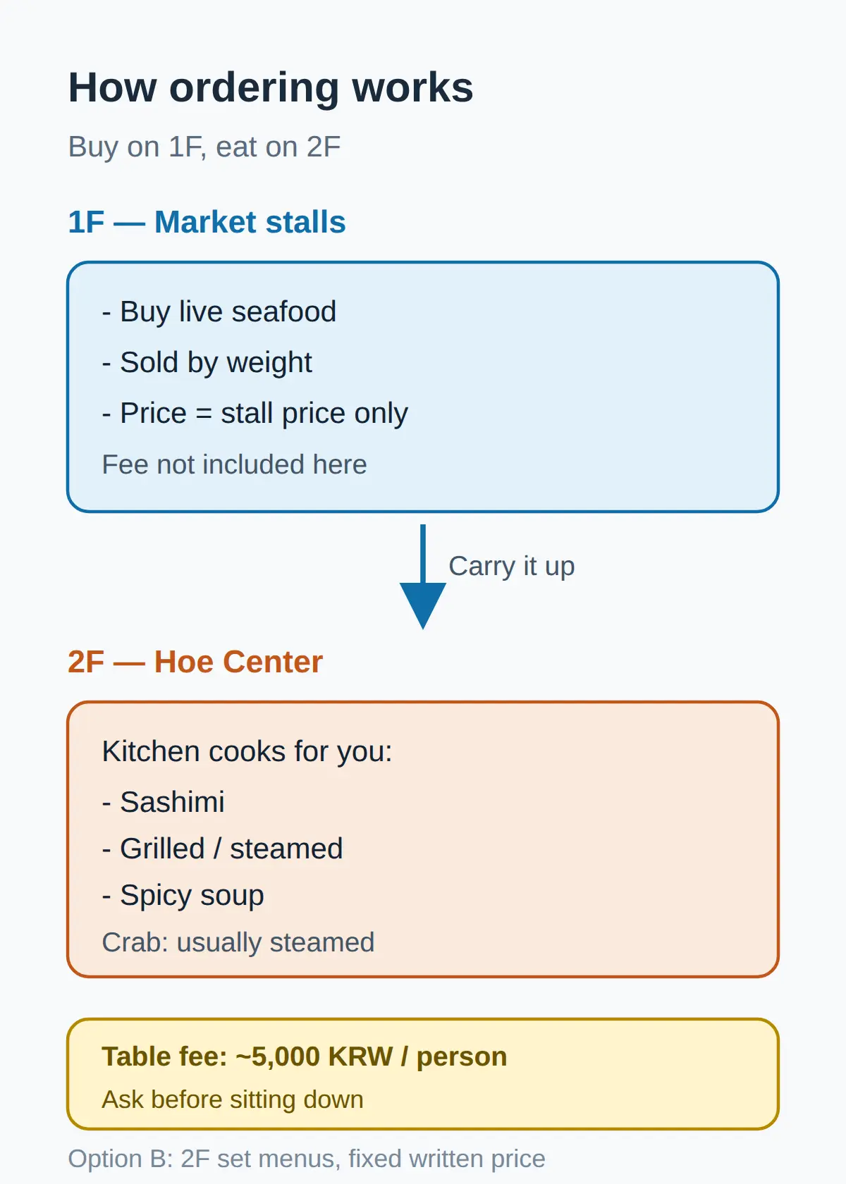 How ordering works: buy on 1F, eat on 2F