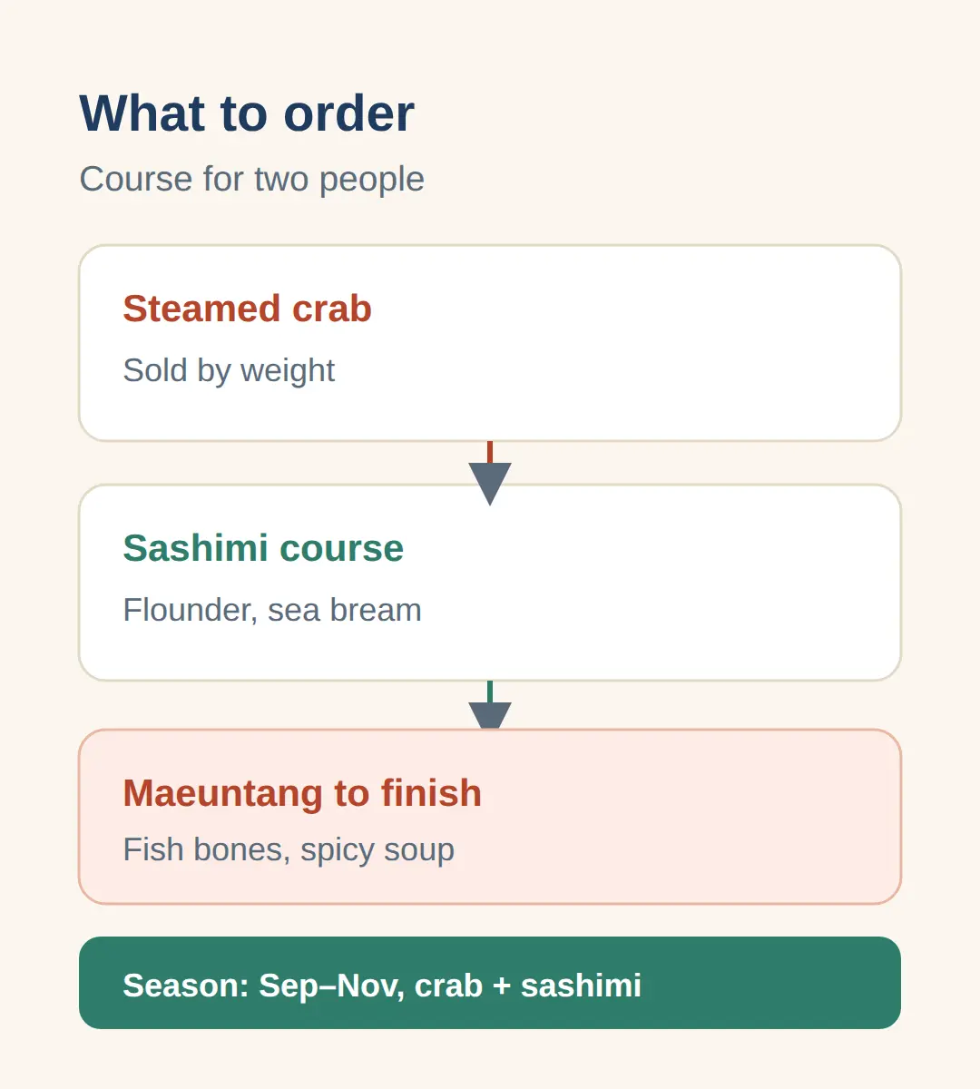 What to order: crab, sashimi, maeuntang