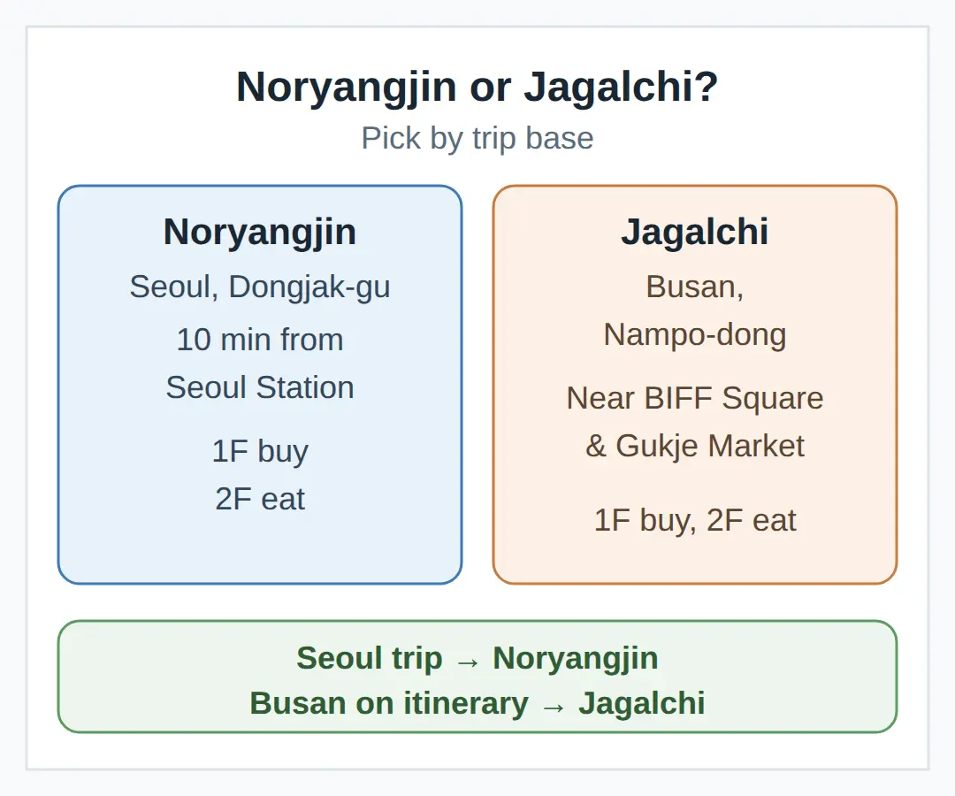 Noryangjin in Seoul: when to pick it instead