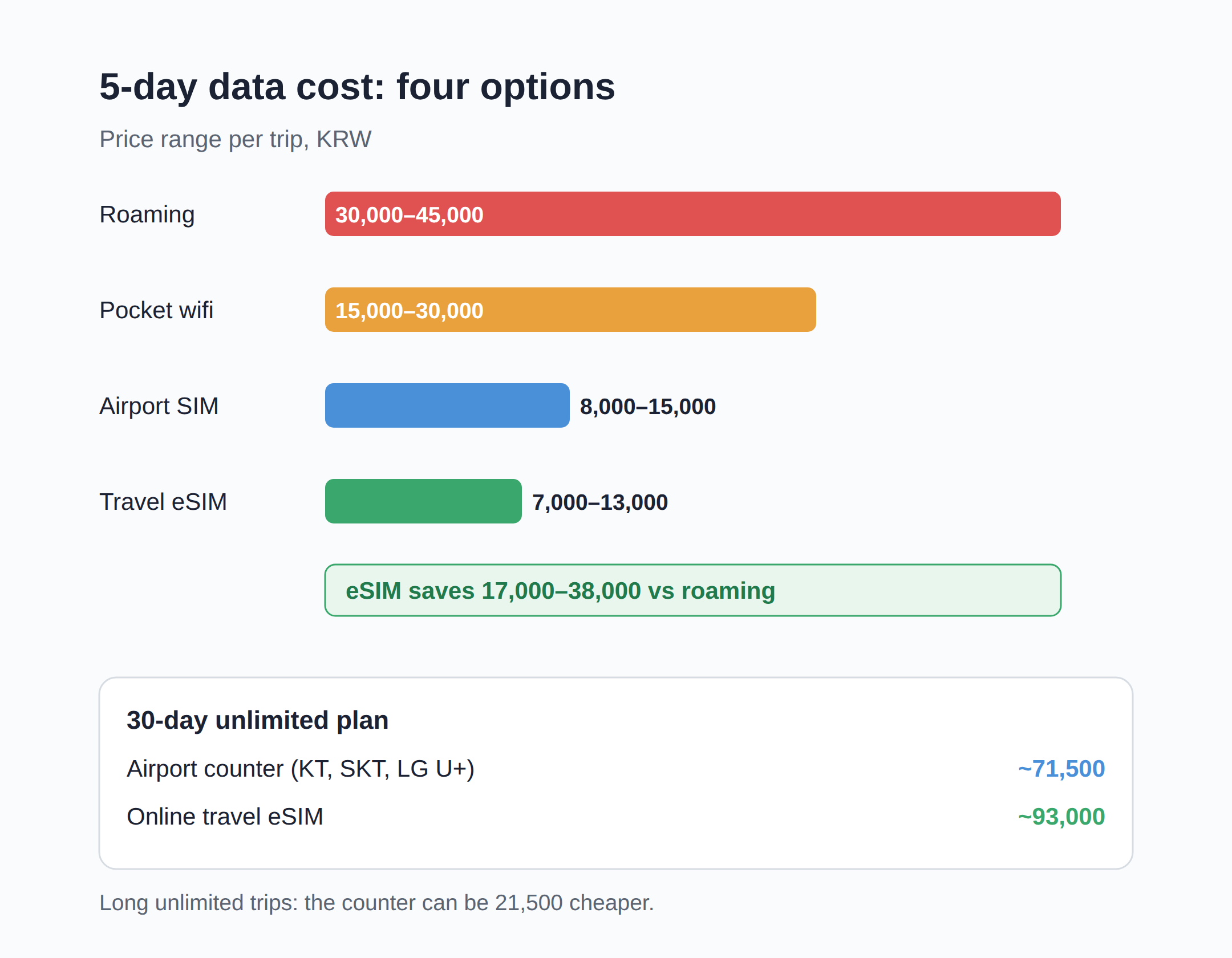 Korea eSIM travel tips: four ways to get data, and what each really costs
