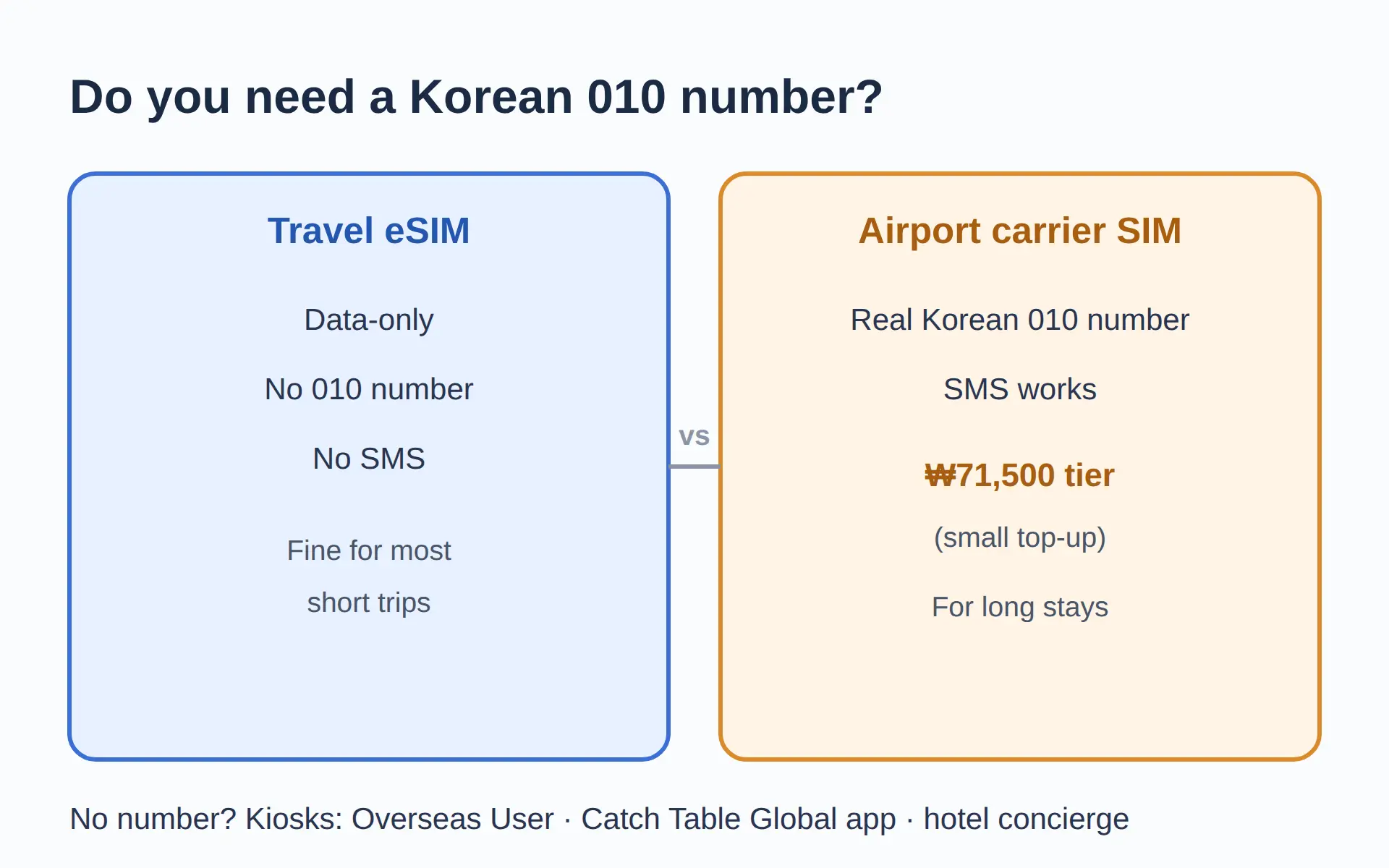 Do you need a Korean 010 number?