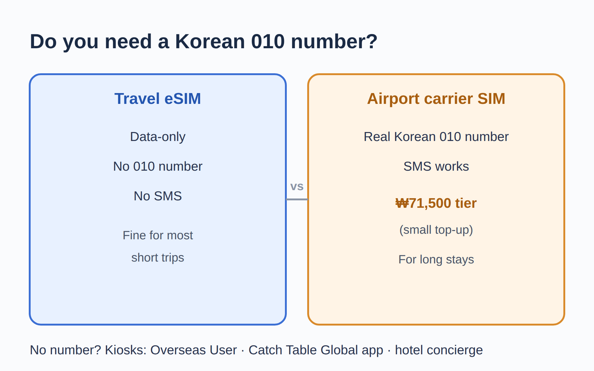Do you need a Korean 010 number?