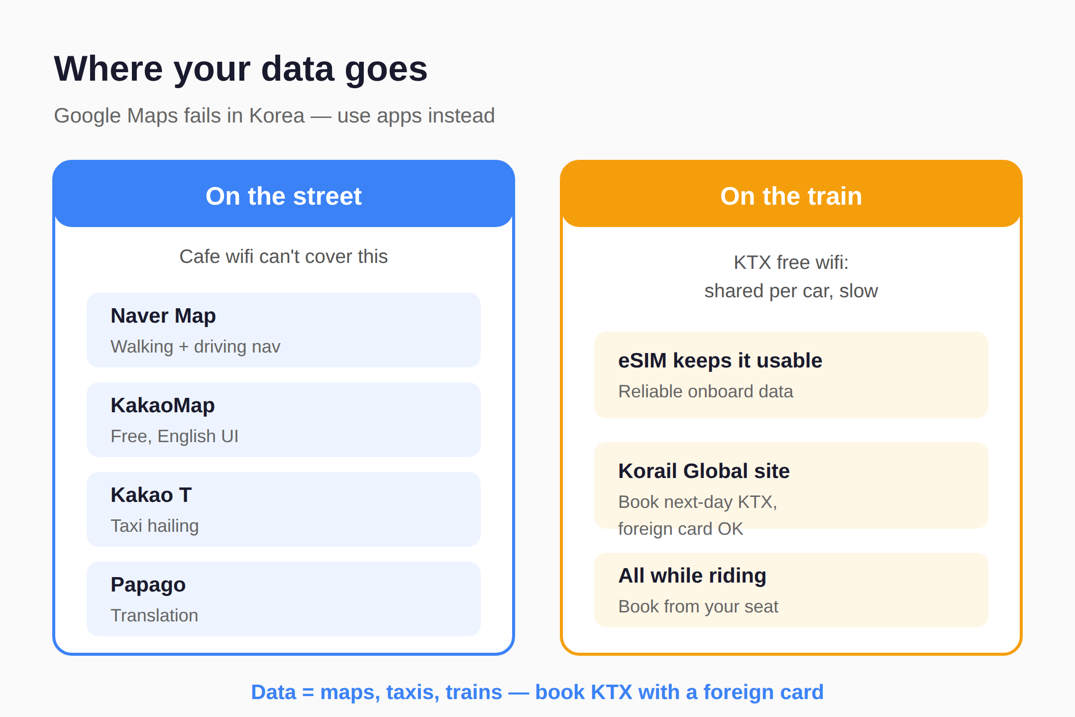 Where the data actually goes: maps, taxis, trains