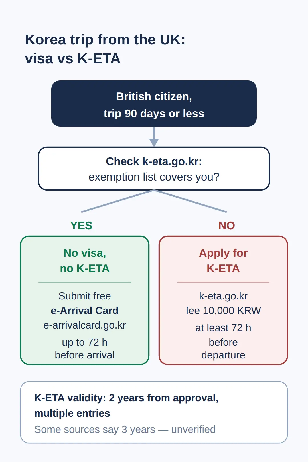 Do I need a visa for Korea from UK? The short answer