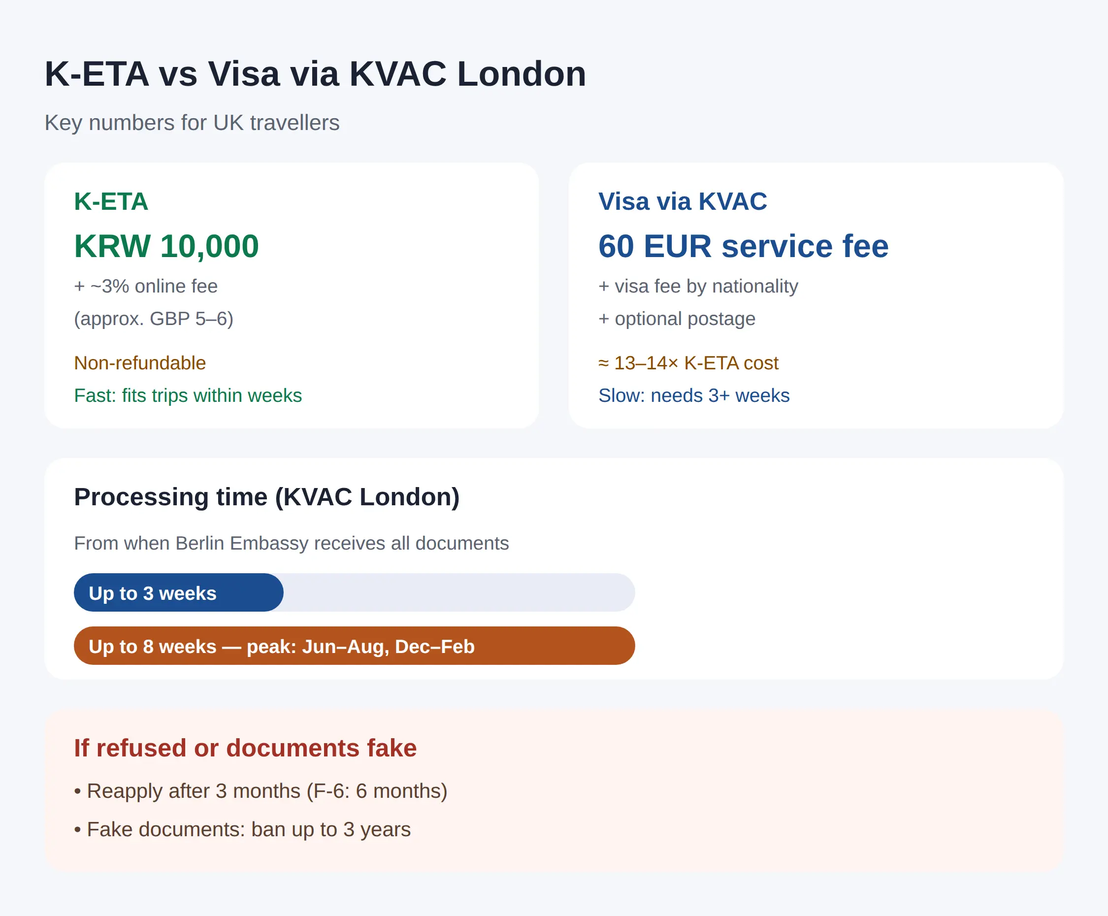 How long does a Korea visa take from the UK — and what gets applications refused