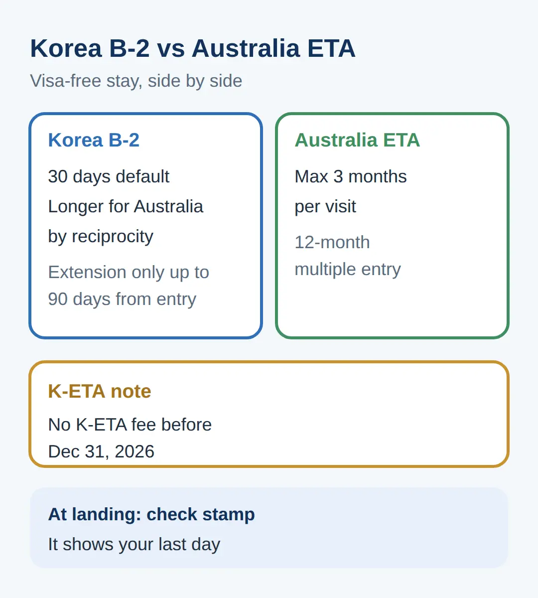 Do I need a visa for Korea from Australia?