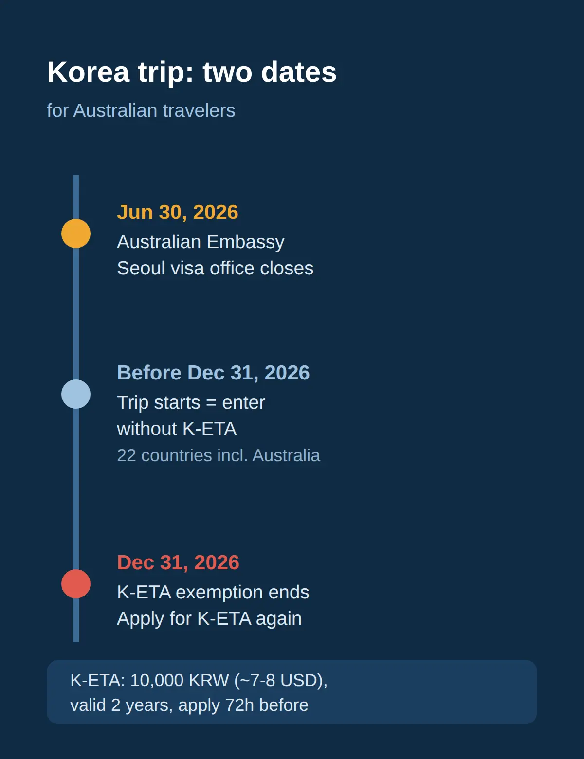 Does the K-ETA exemption cover me, and until when?