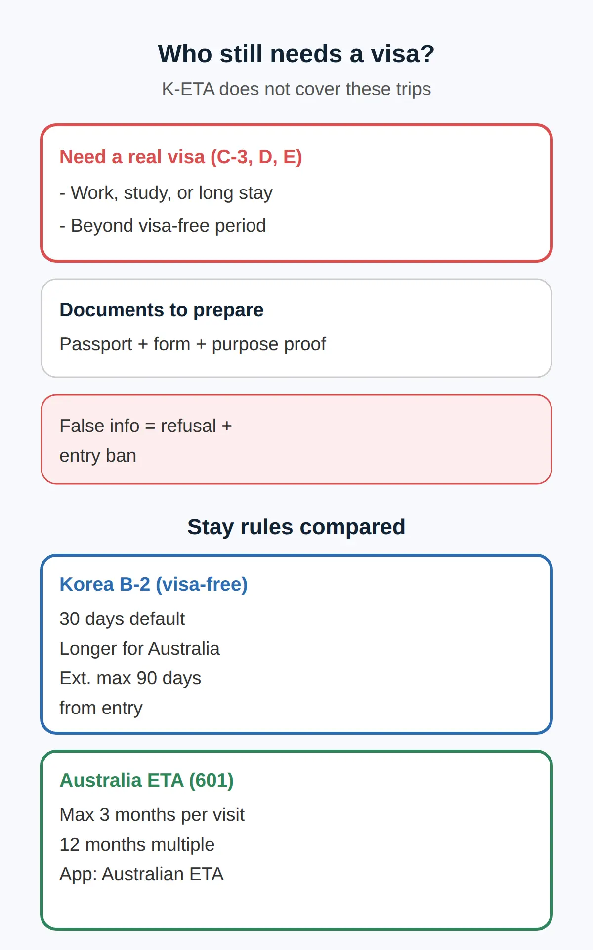 Who still needs a visa for Korea?