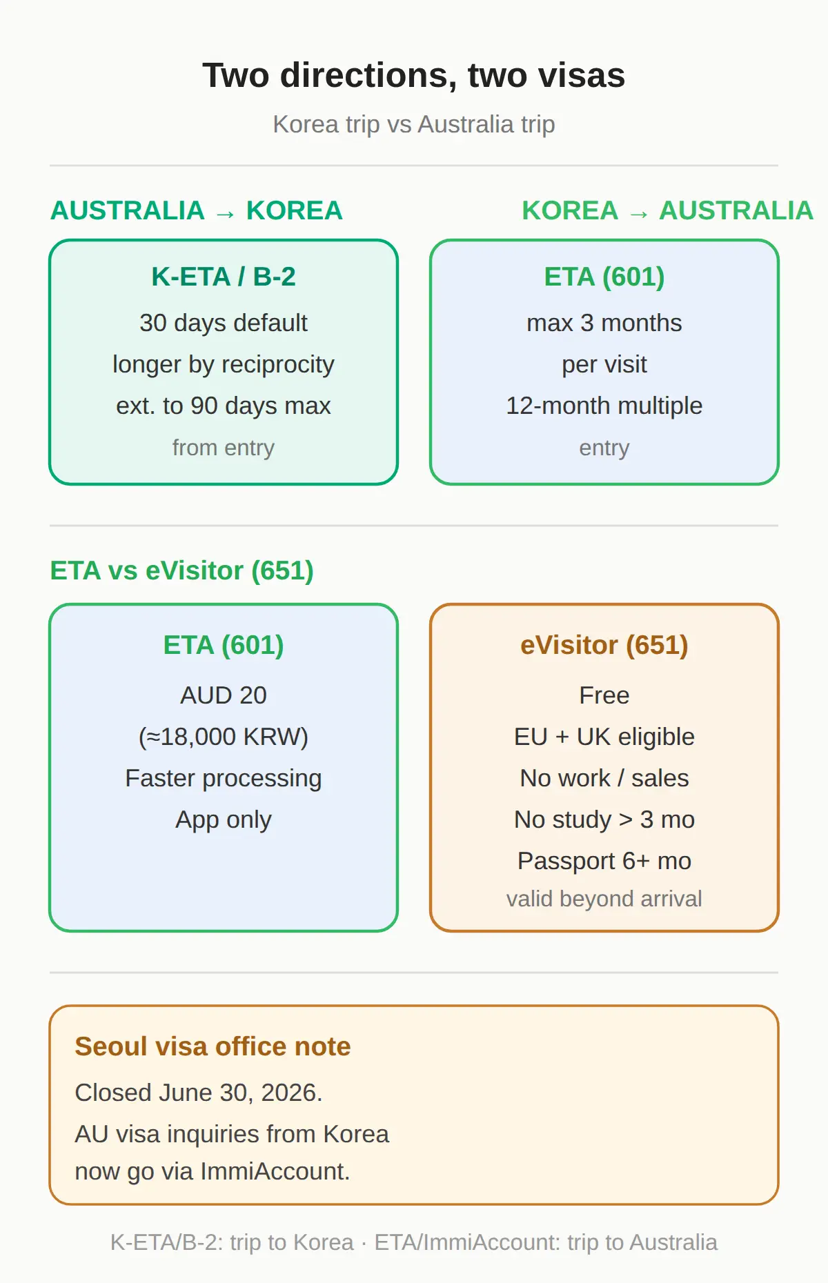 Heading the other way? Korea-to-Australia rules