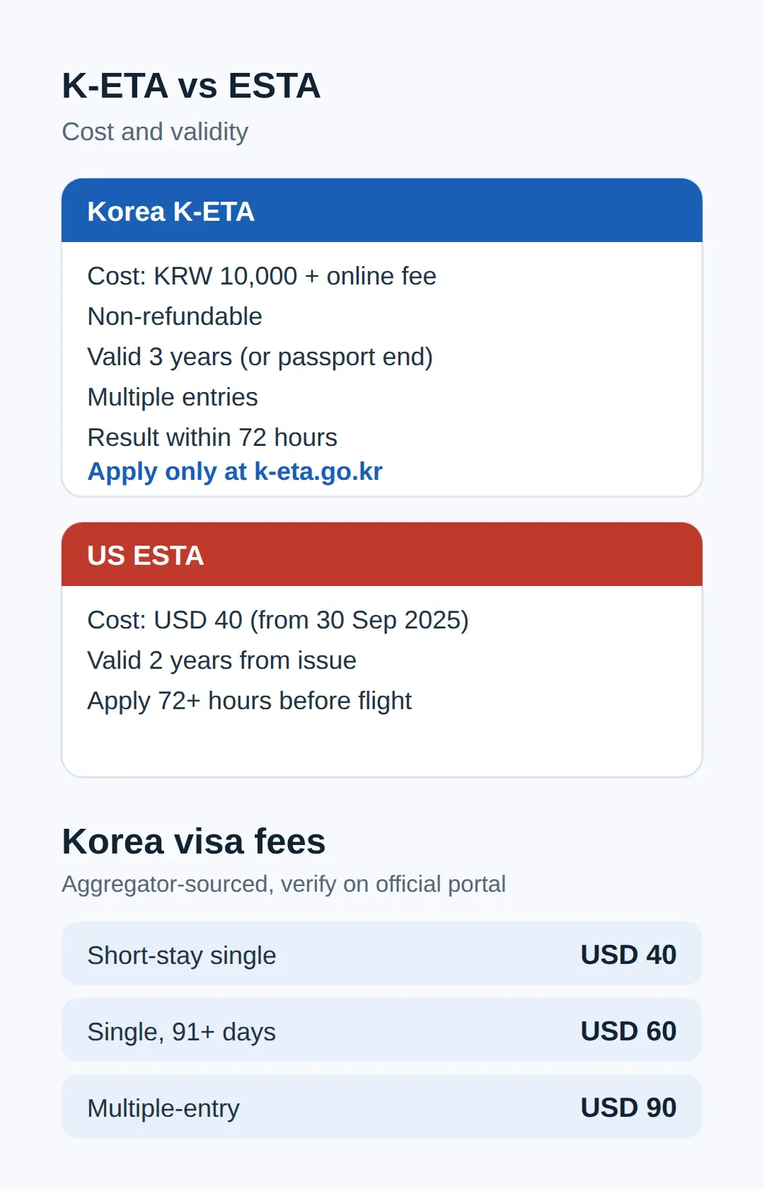 Do I need a visa for Korea from us? 90 days, and K-ETA is waived until 2027