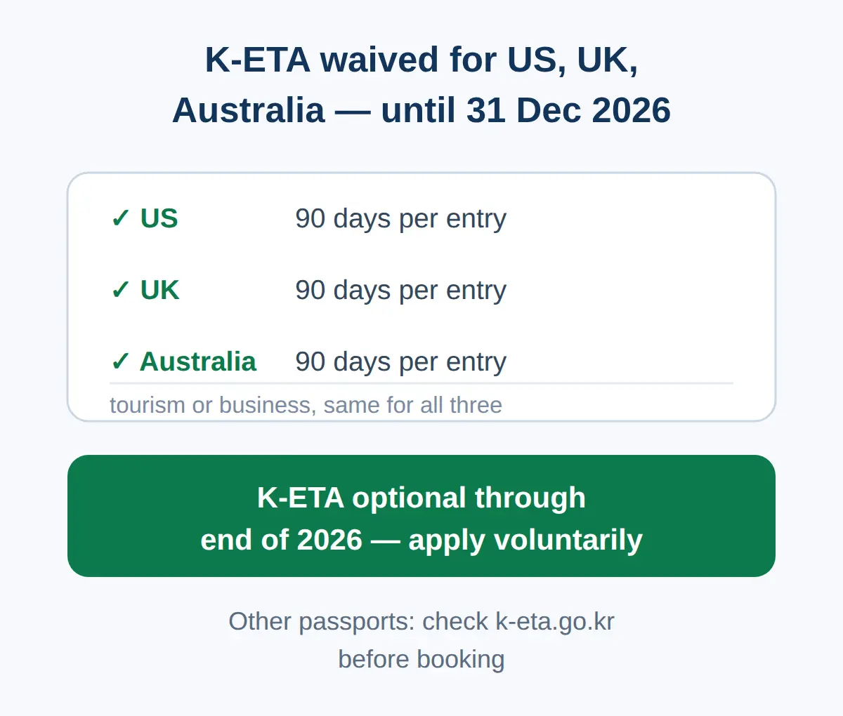 K-ETA rules by passport — what's waived and until when