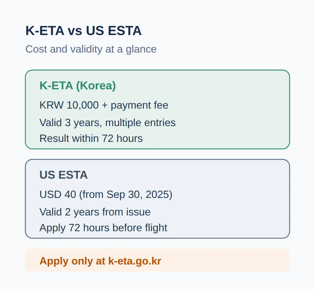 How much is K-ETA, where do I apply, and how long does it take?