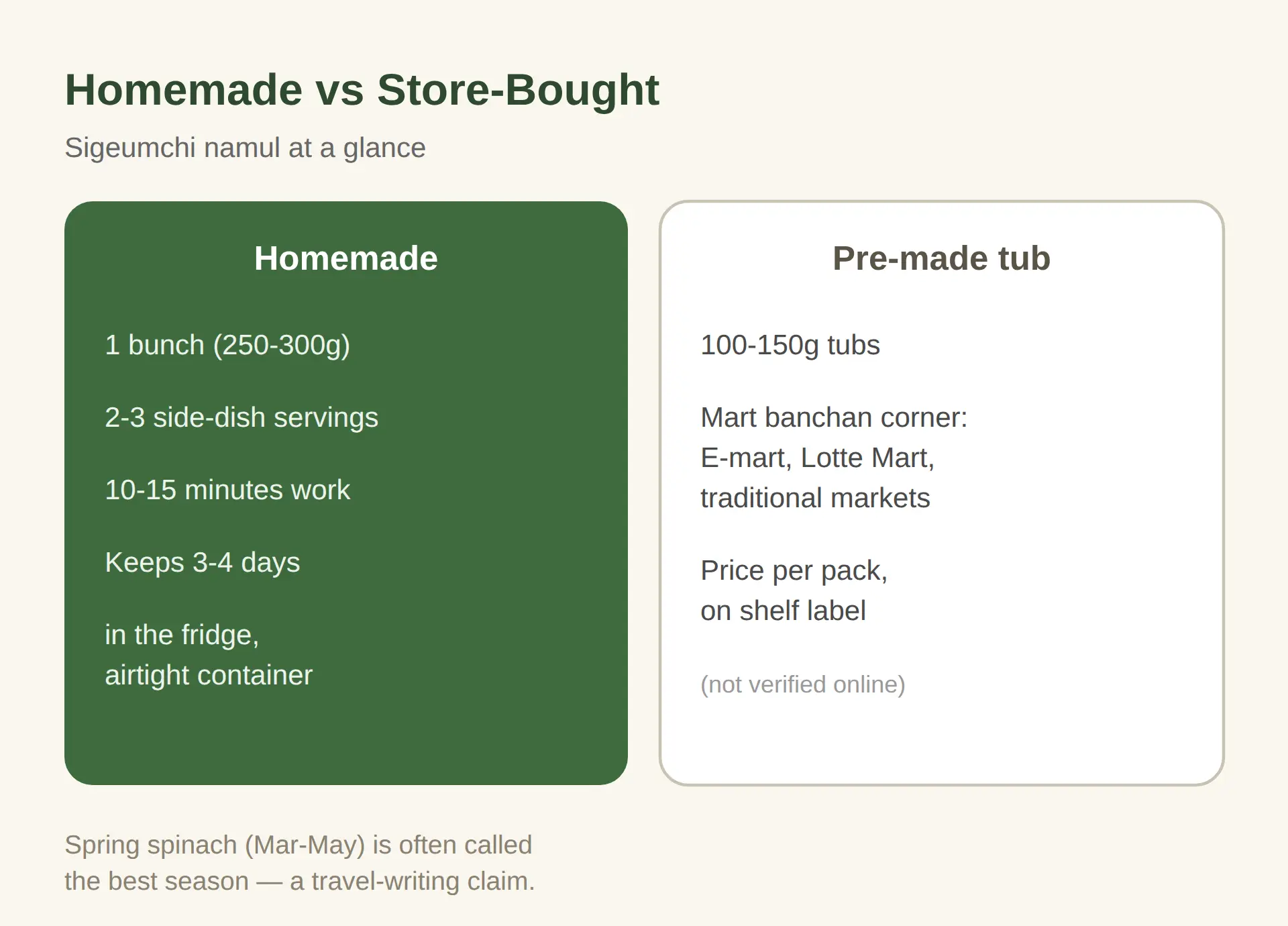 Where to Buy It in Korea and How Long It Keeps