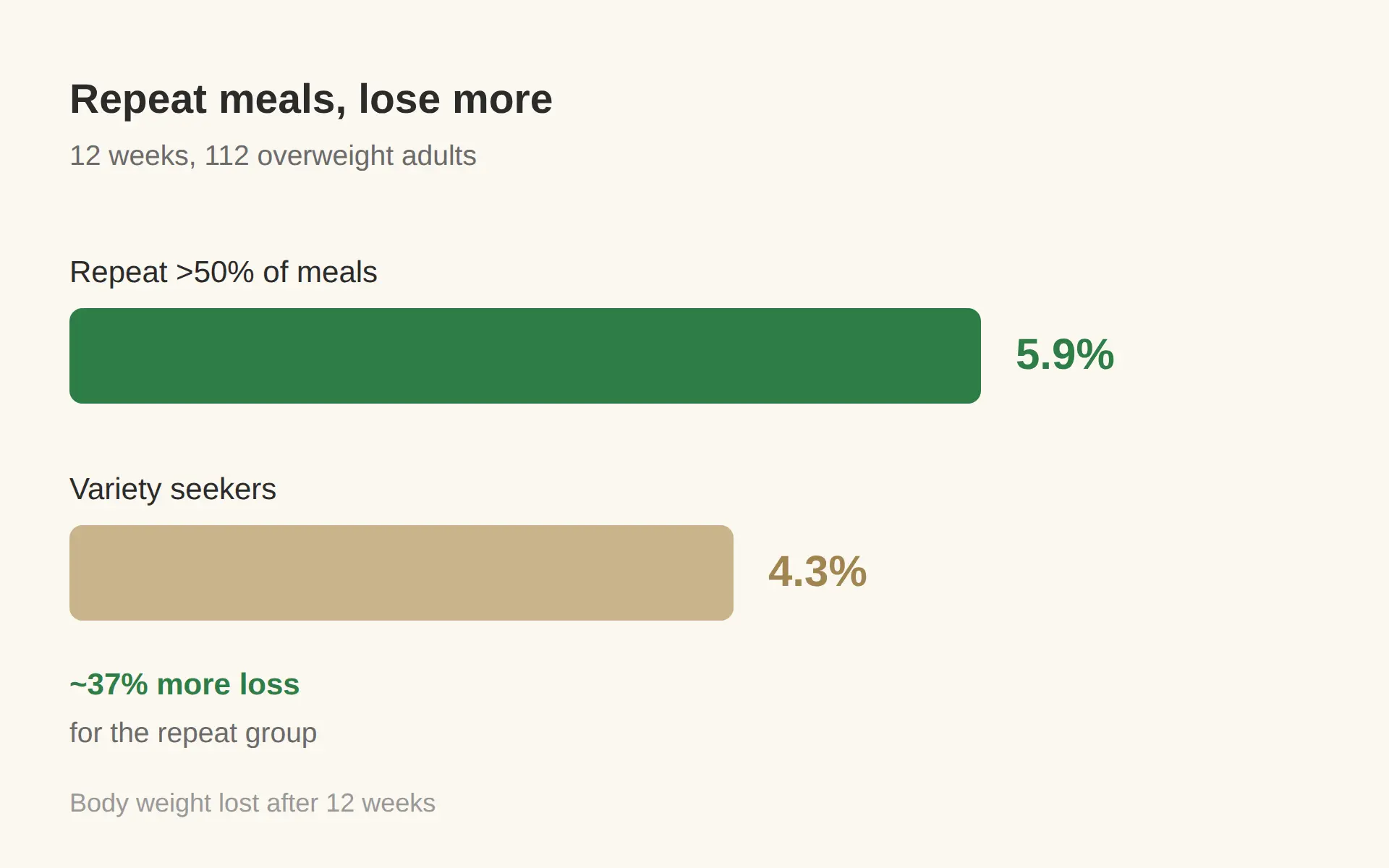 Is Korean food good for weight loss? The 5.9% answer on rice and timing