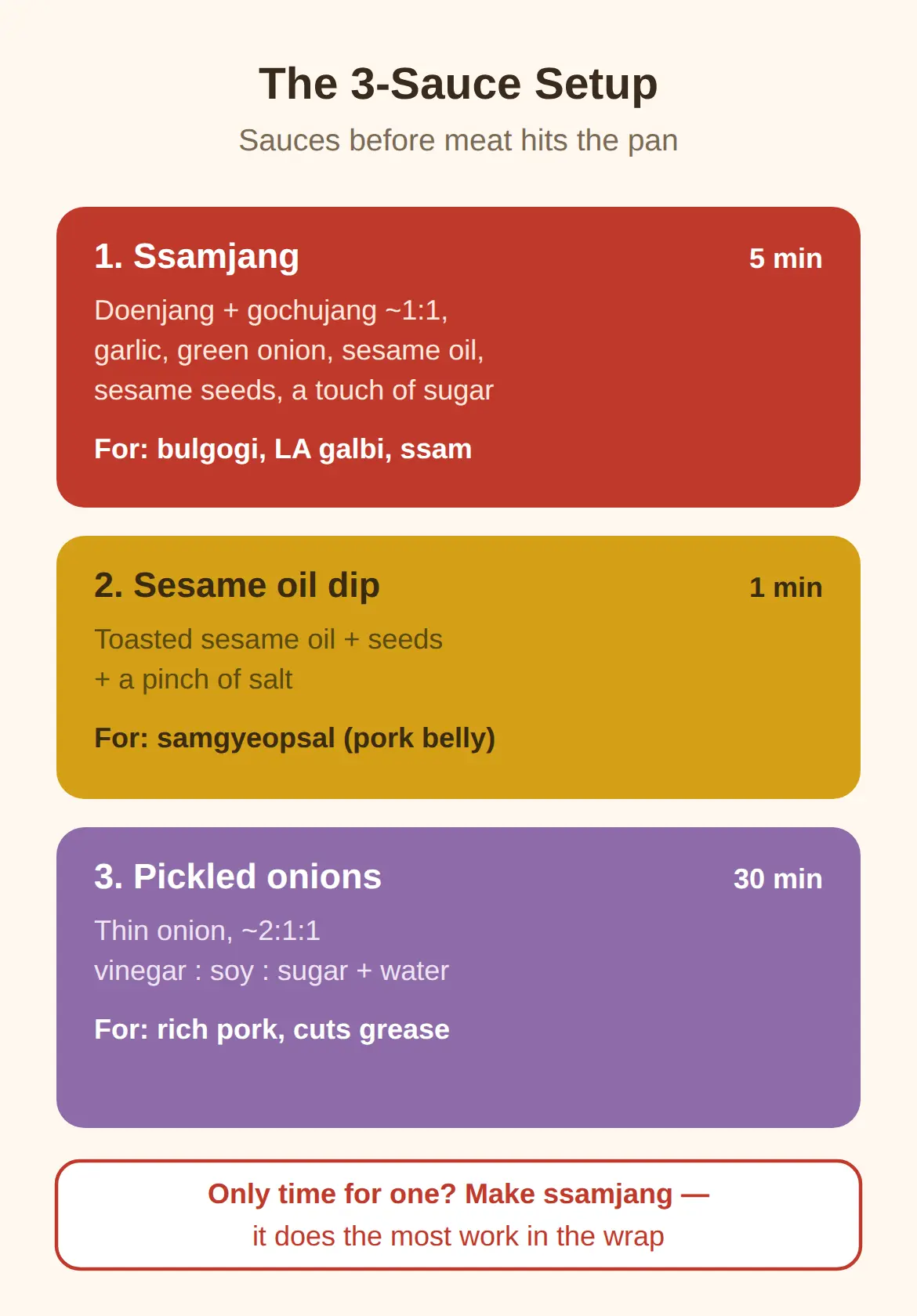 Korean Barbecue at Home Recipe: The 3-Sauce Setup