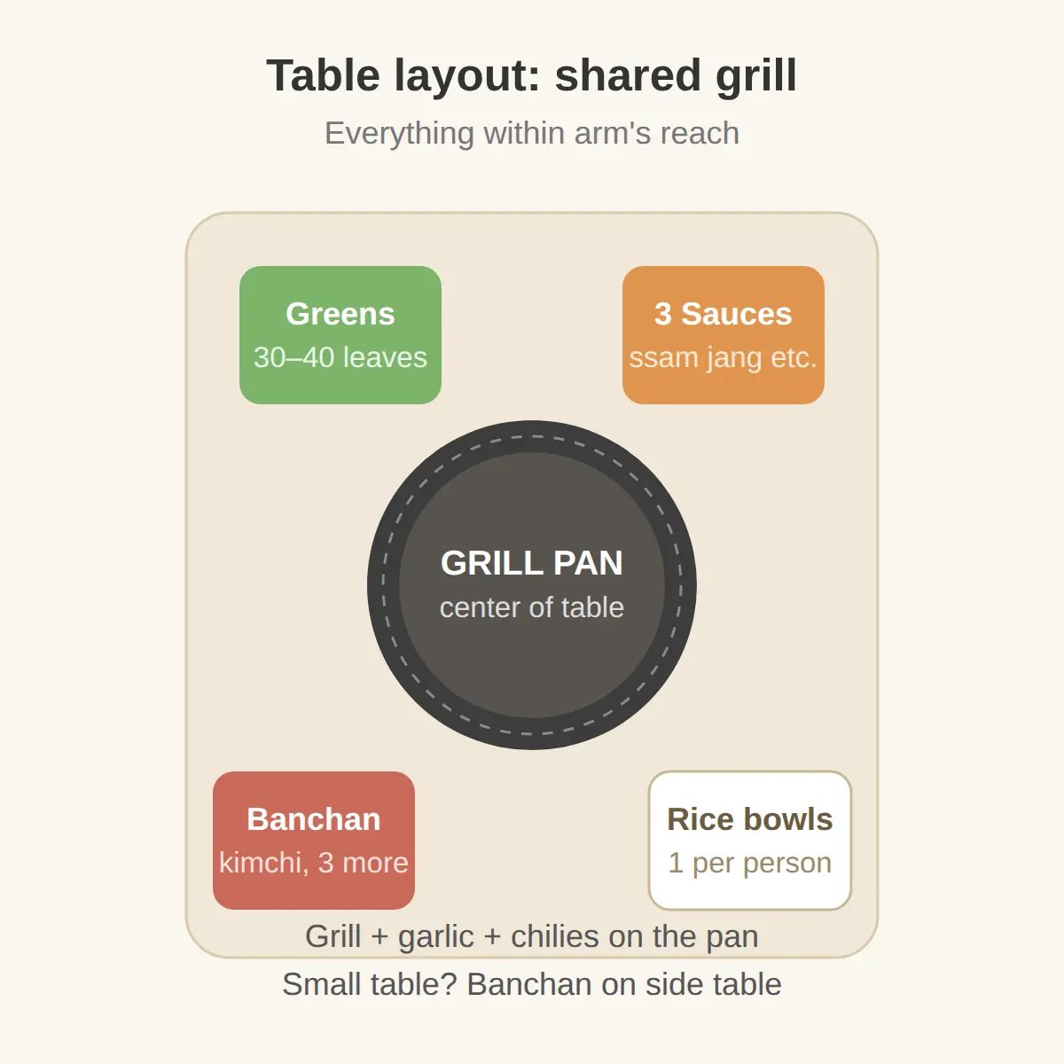 What goes around the grill: banchan and greens