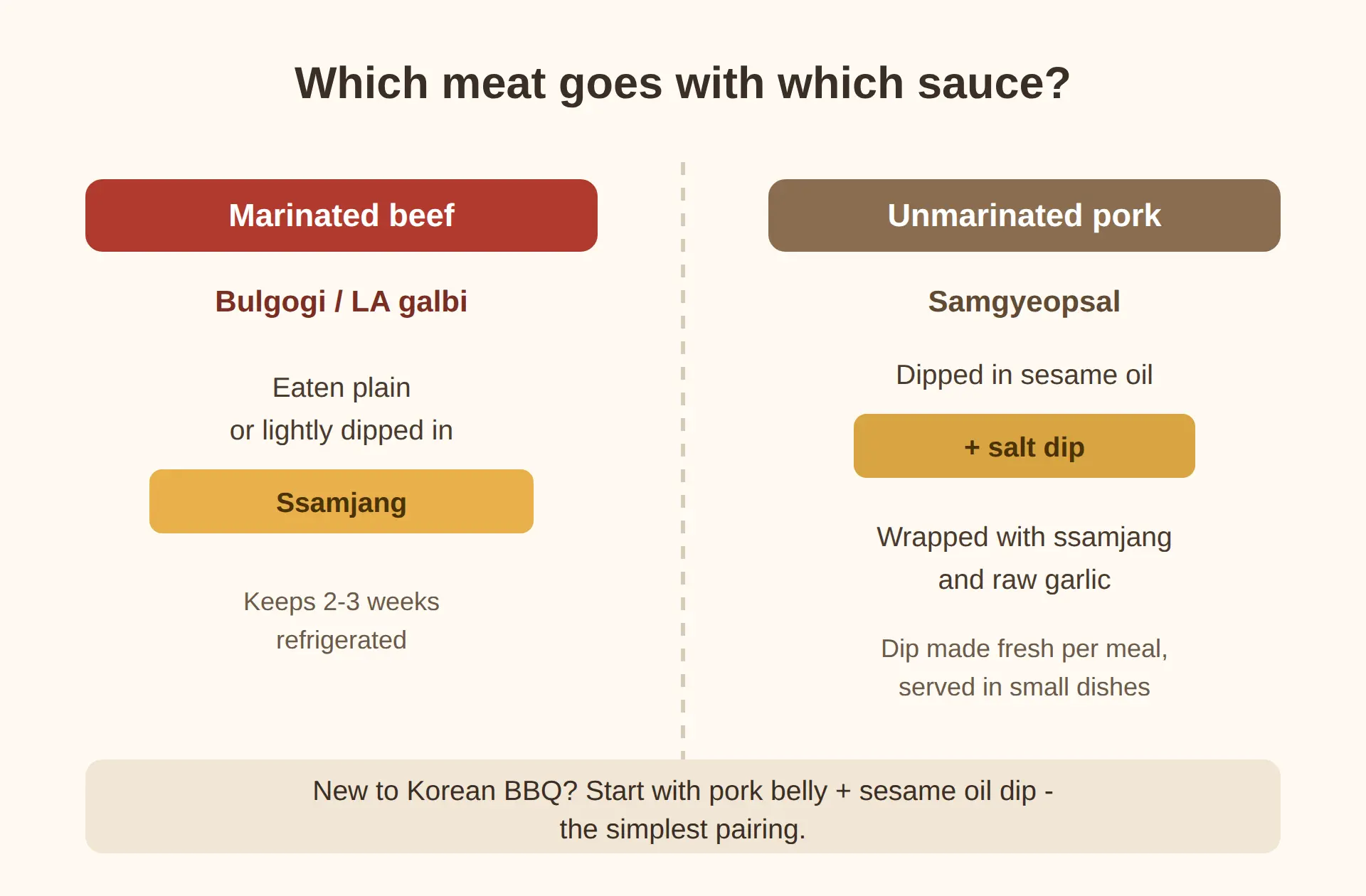 Which meat goes with which sauce?