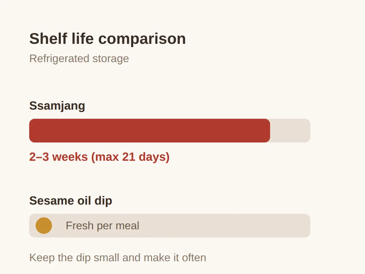 Ssamjang without gochujang, store-bought shortcuts, and substitutions