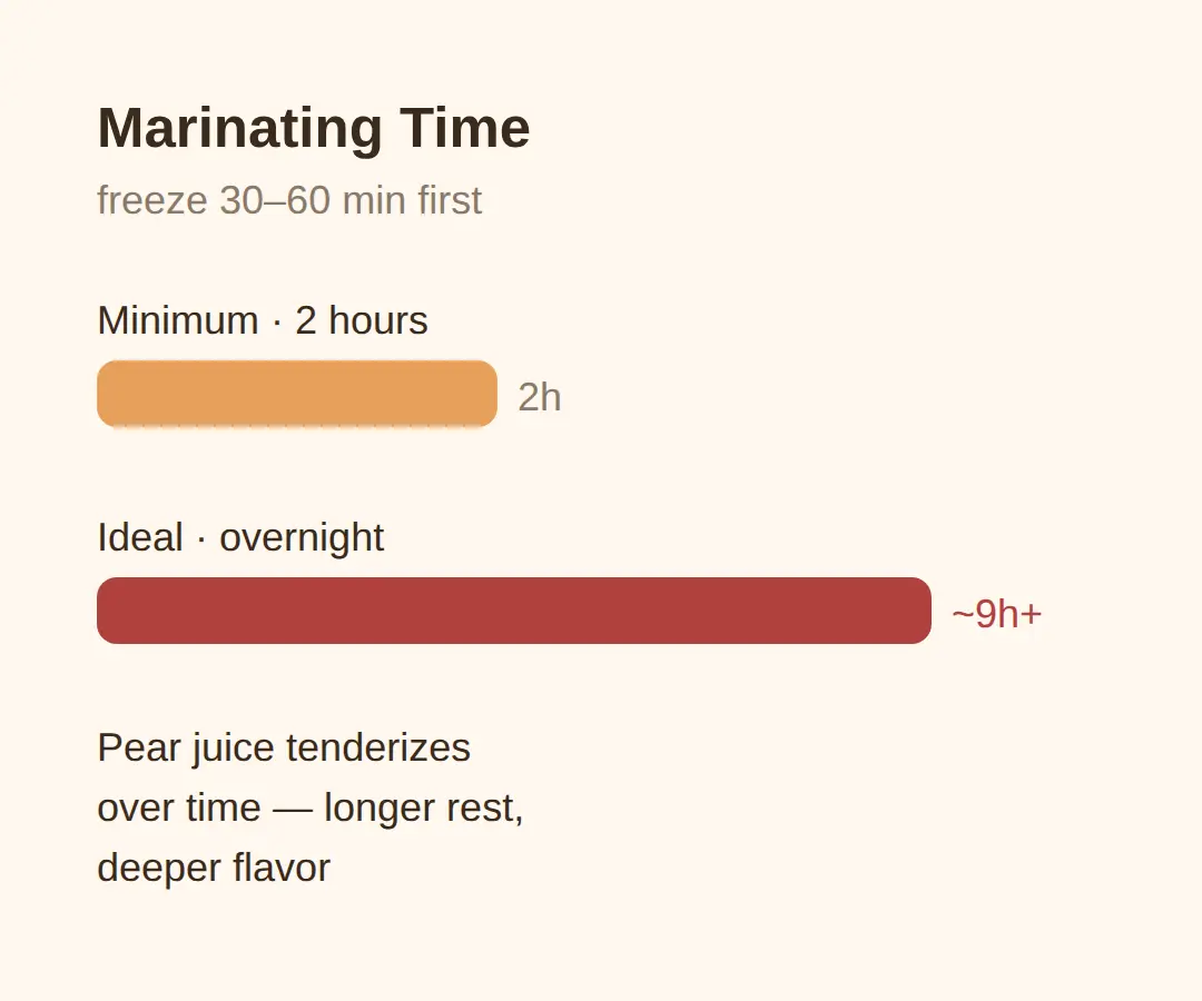 How to slice thin and how long to marinate