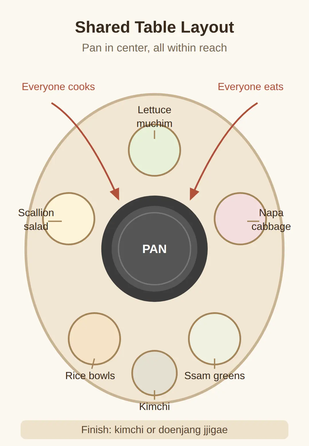 Setting the shared table