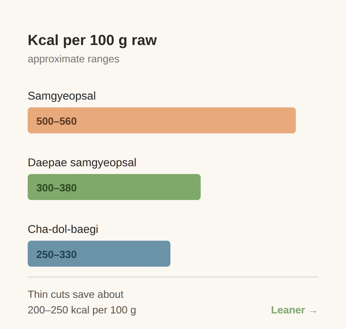 Samgyeopsal vs daepae samgyeopsal vs cha-dol-baegi