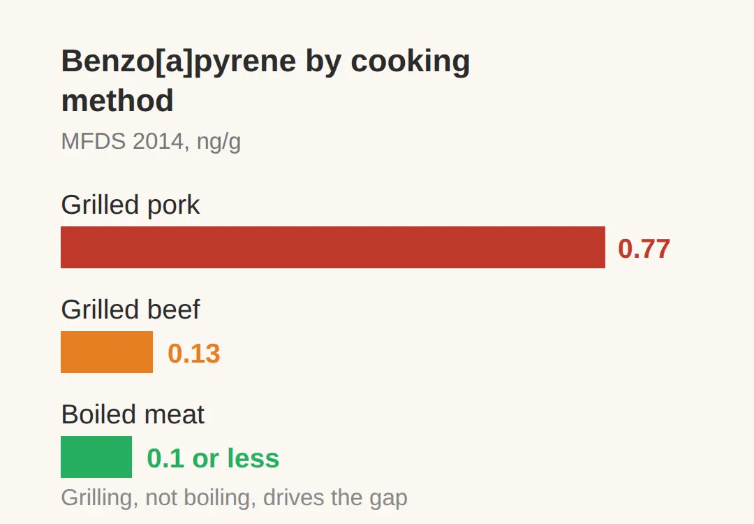 How you grill changes what ends up on the meat
