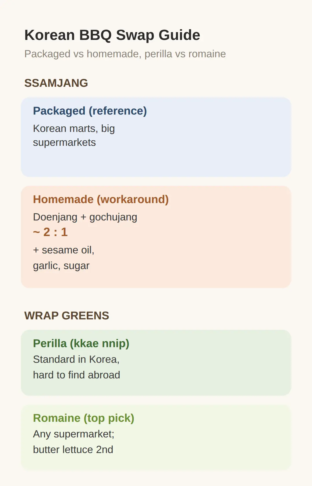 What Can I Substitute for Perilla Leaves and Ssamjang Abroad?