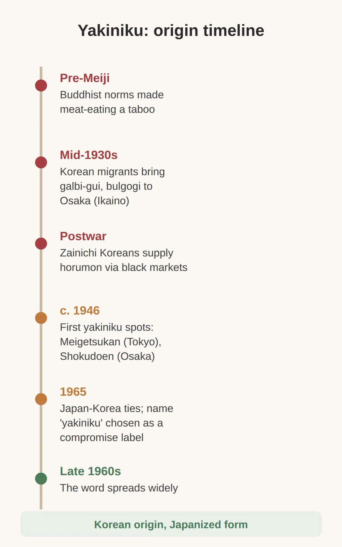 Where did yakiniku come from?