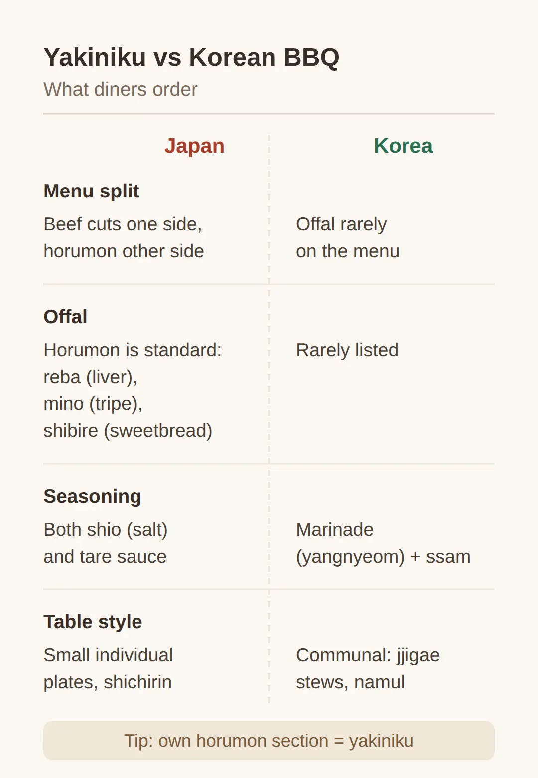 What do Japanese diners order differently at yakiniku?