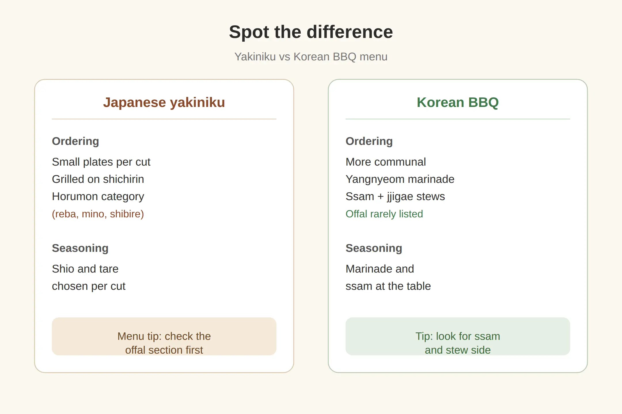 How do you tell a Japanese yakiniku place from a Korean BBQ restaurant?