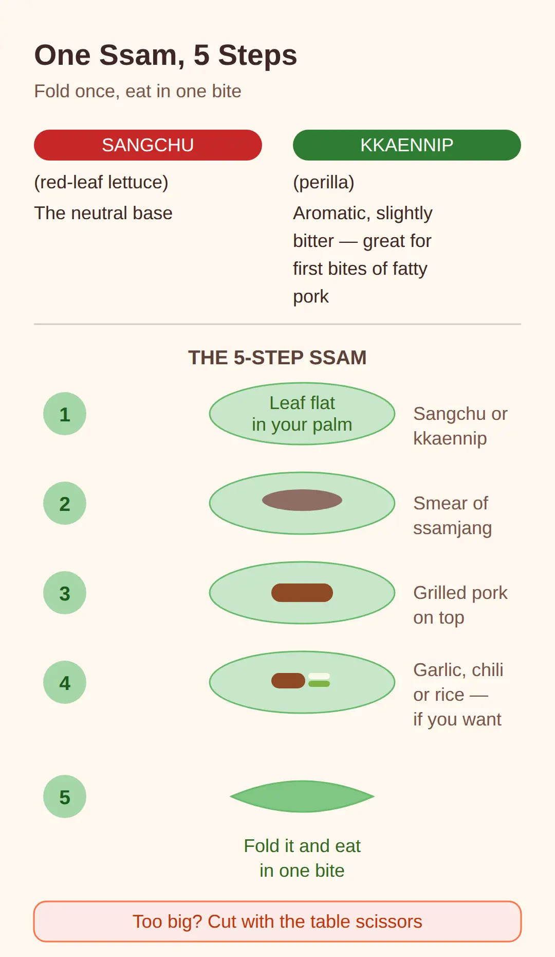How Do You Eat Korean BBQ? The 5-Step Ssam