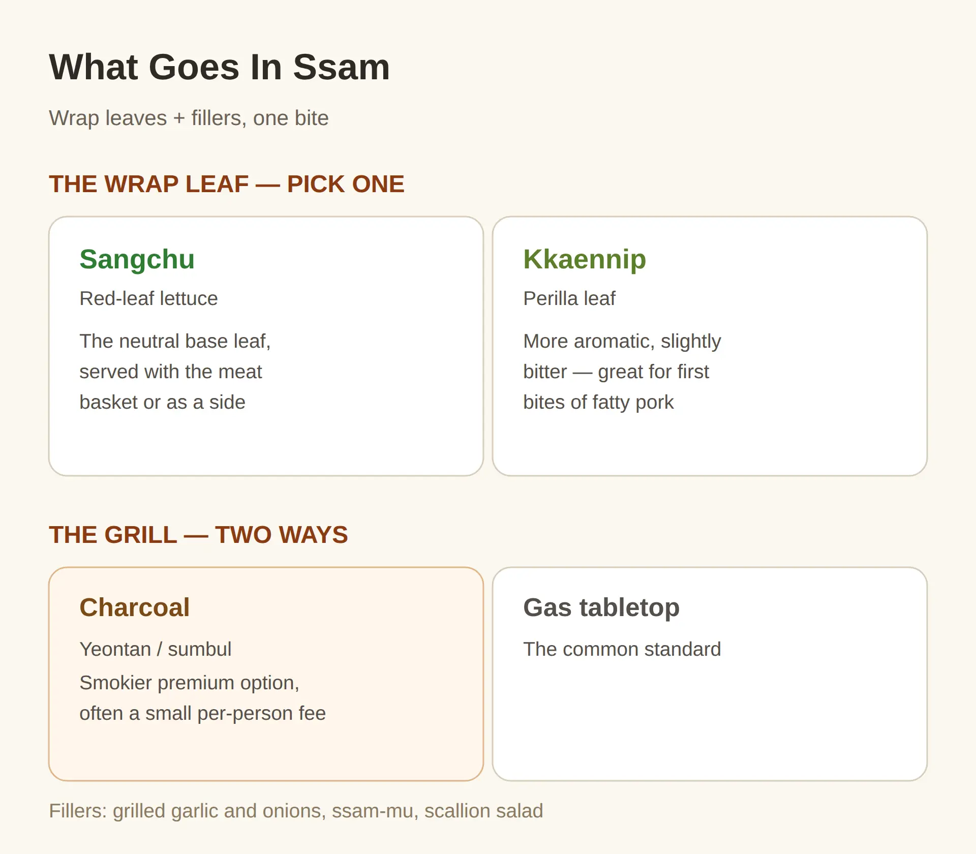 What Is Ssam — and What Goes In It
