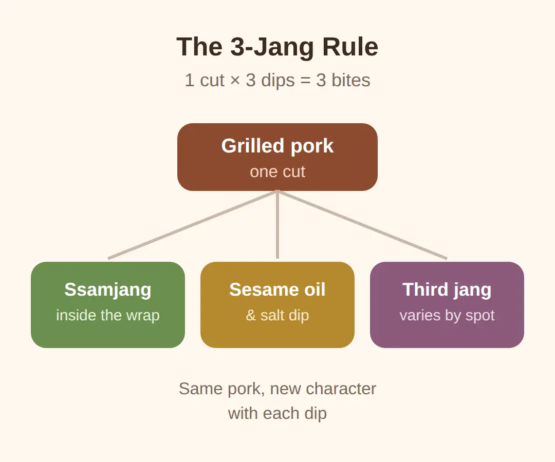 The 3-Jang Rule: Three Dips, One Cut of Pork